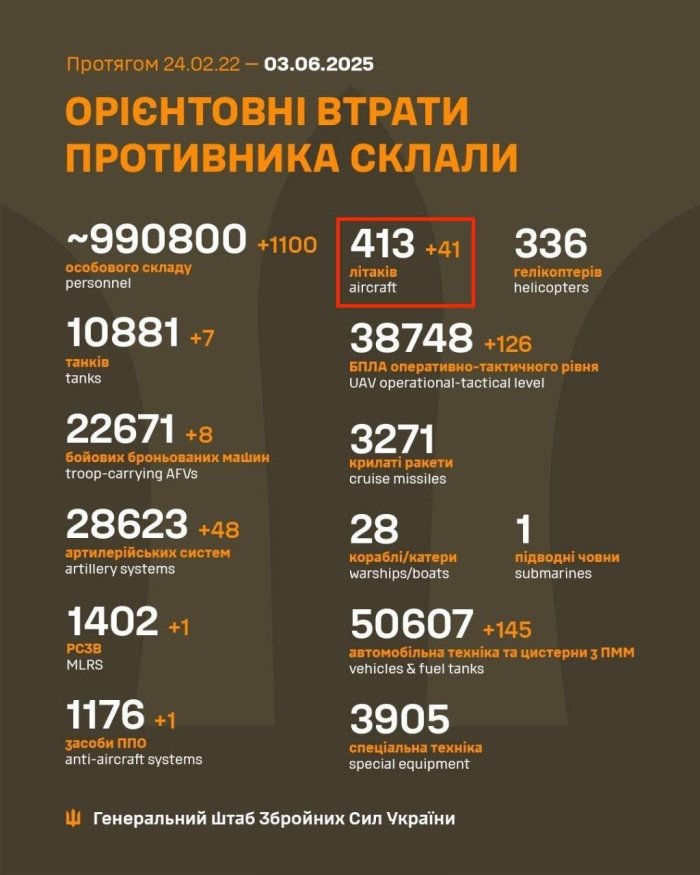 Ukraina Qurolli kuchlari “O‘rgimchak to‘ri” operasiyasi natijasida shikastlangan Rossiya aviasiyasi haqidagi ma’lumotlarga aniqlik kiritdi