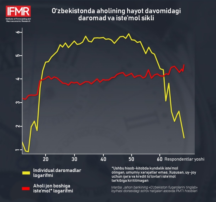 Daromadlarimiz va xarajatlarimizni oqilona boshqara olayapmizmi?