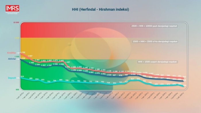 O‘zbekiston bank tizimidagi raqobat darajasi baholandi