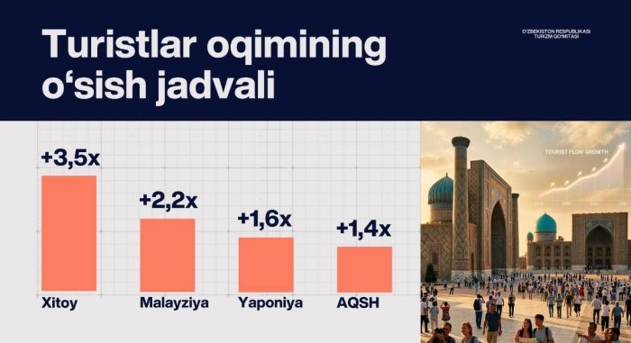Ўзбекистон туризмида янги босқич: 2030 йилгача 20 миллион сайёҳ ва 6 миллиард долларлик экспорт мақсад қилинмоқда