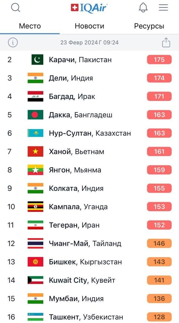 Тошкент ҳаво ифлосланиш бўйича юқори ўринлардан бирида қолмоқда 