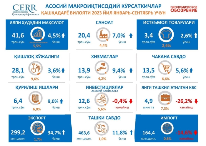 Qashqadaryo viloyatining 2023 yilning 9 oyidagi asosiy makroiqtisodiy ko‘rsatkichlari