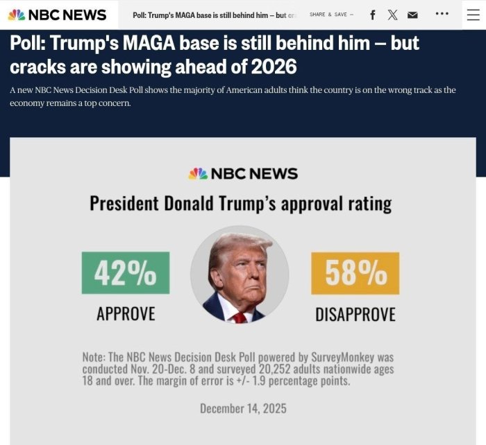 Amerikaliklarning deyarli 60 foizi Trampning prezidentlik faoliyatini ma’qullamaydi