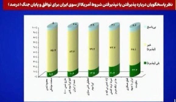 Эронда ўтказилган жамоатчилик фикри сўрови натижалари маълум қилинди