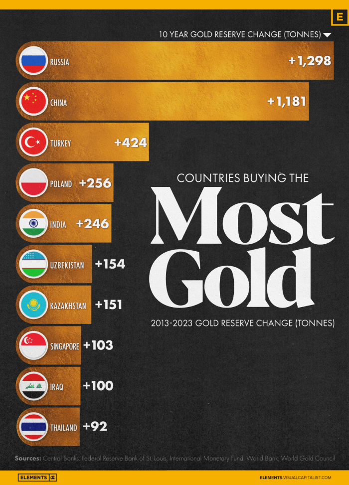 Рейтинг: Олтин заҳирасини энг кўп ошираётган мамлакатлар (2013-2023)