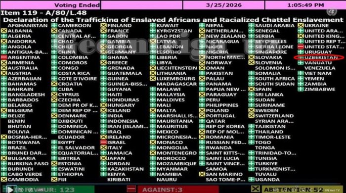 O‘zbekiston BMT rezolyusiyasini qo‘llab-quvvatladi