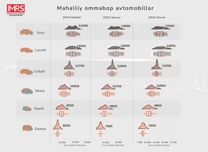 Ikkilamchi avtomobil bozori: elektromobil va xorijiy avtomobillar narxlari tushishi tezlashmoqda