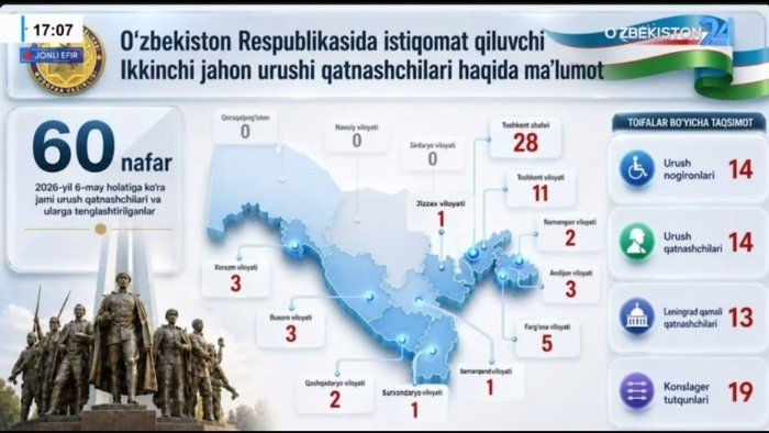 O‘zbekistonda 60 nafar Ikkinchi jahon urushi faxriysi qolgan