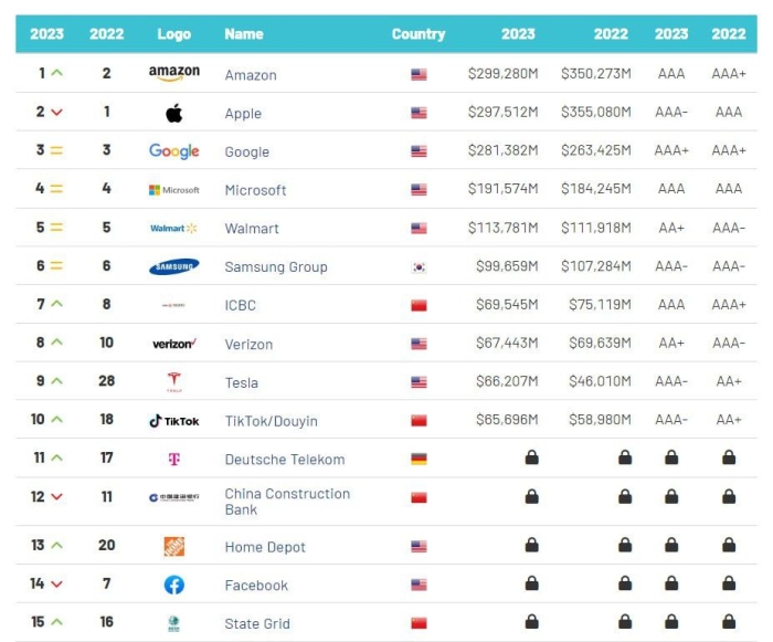 Brand Finance Global 500 dunyoning eng qimmat brendlari reytingini e’lon qildi