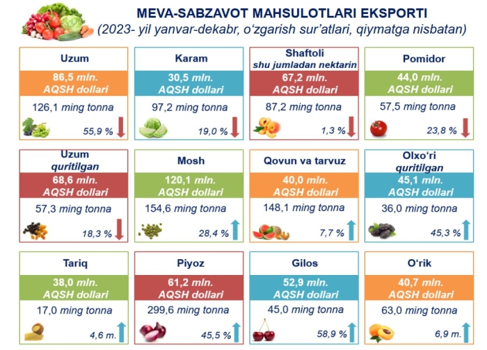 Қовун-тарвуз экспорти 7,7 % га ошган. Мева-сабзавотлар экспорти статистикаси