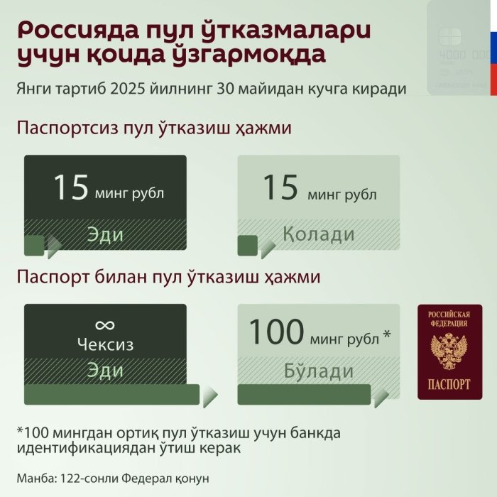 Россияда 30 майдан бошлаб пул ўтказиш қоидалари ўзгаради