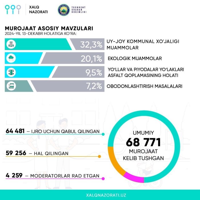 13 декабрь ҳолатига кўра "Халқ назорати" портали орқали  68771 та мурожаатлар қабул қилинди.