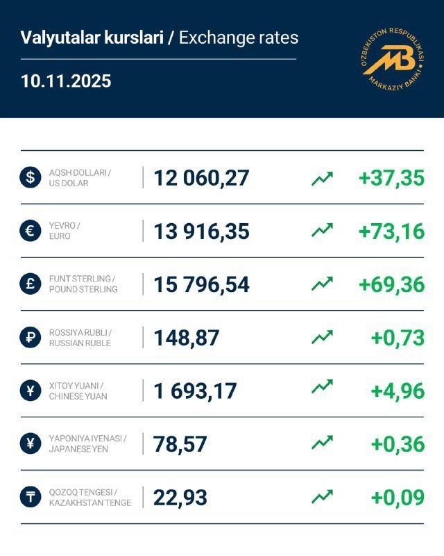 Доллар кетма-кет учинчи кун кўтарилди