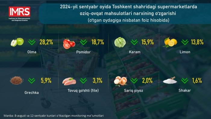 Centyabr oyida Toshkent shahridagi yirik supermarketlarda 21 nomdagi oziq-ovqat mahsulotlari narxining o‘zgarishi ko‘rib chiqildi