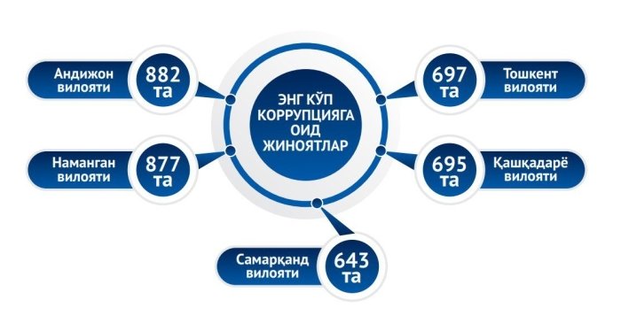 O‘zbekistonda korrupsiyaga oid jinoyatlar statistikasi e’lon qilindi