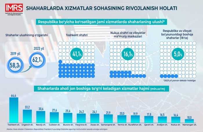 Shaharlarda xizmatlar sohasining rivojlanishi tahlli etildi