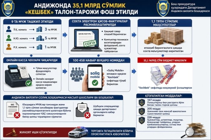 Андижонда 35,1 млрд сўмлик кэшбек талон-торож қилинган