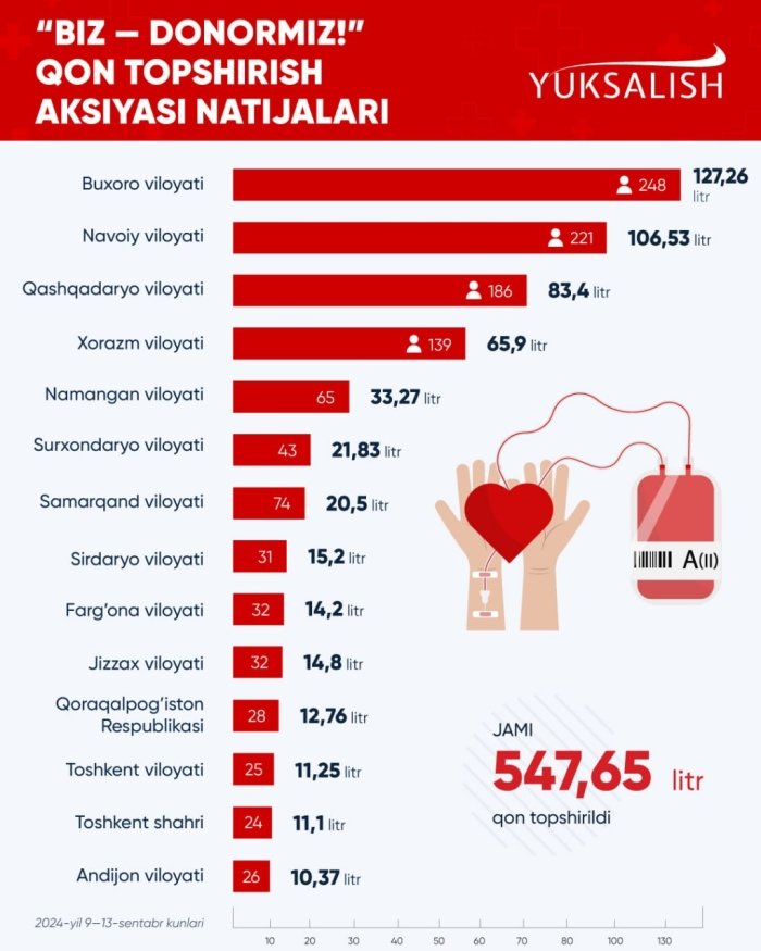 «Biz – donormiz!» aksiyasida yarim tonna qon to‘plandi