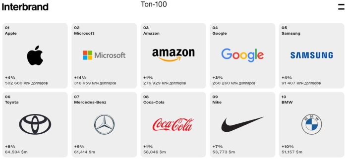 "Apple" kompaniyasi "Interbrand Corp" reytingi bo‘yicha, 100 ta eng qimmat kompaniyalarning yillik reytingida o‘n birinchi marta yetakchi bo‘ldi