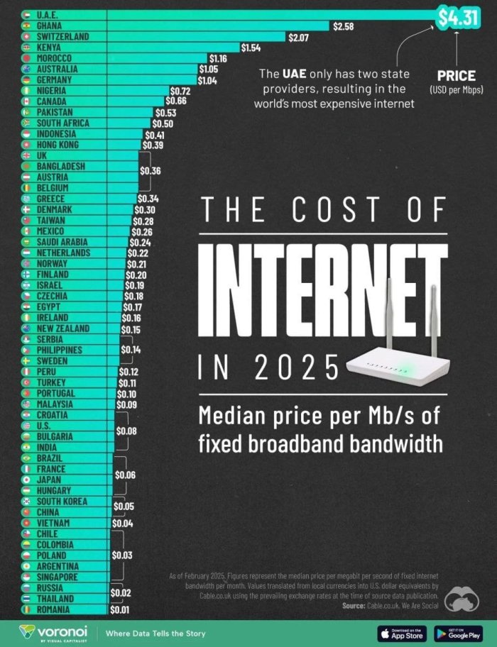 Internetga ko‘p va kam to‘laydigan davlatlar