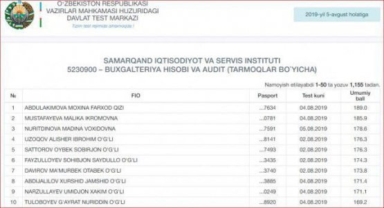 Qishloqdan chiqqan qiz barcha test savollariga bexato javob berdi