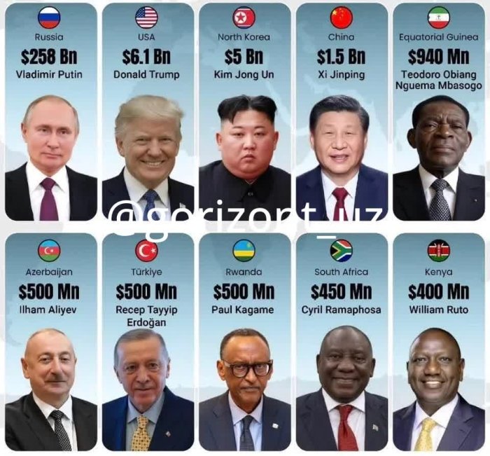 2025-йилдаги энг бой дунё раҳбарлари