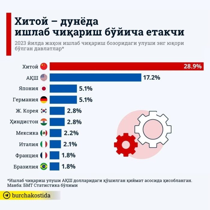 Хитой – дунёда ишлаб чиқариш бўйича етакчи