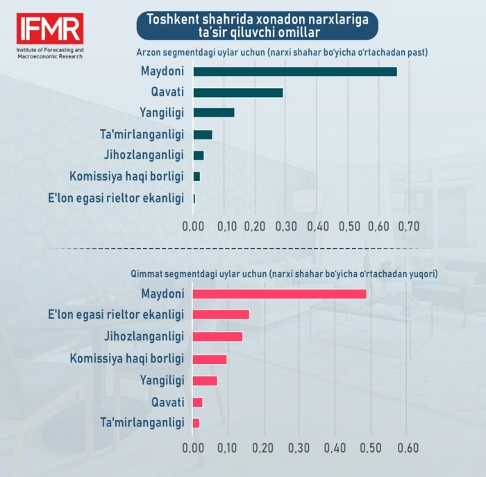 Декабрь ойида Тошкент шаҳри кўчмас мулк бозорида нархлар 3,2% га ошди