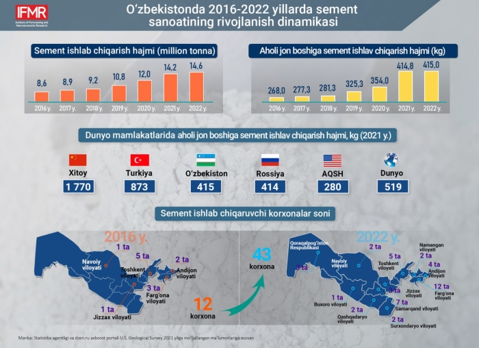 2017-2022 yillarda O‘zbekistonda sement ishlab chiqarish hajmi 69,3 foizga oshgan