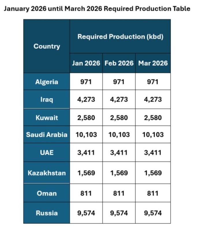 OPEC+ 2026 yilning I choragi uchun neft qazib olish kvotalarini kelishib oldi