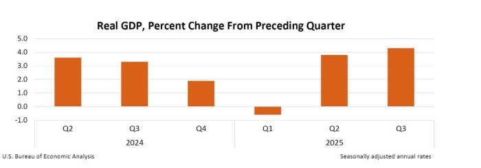 Ноаниқликлар ва савдо урушларига қарамасдан, АҚШ иқтисодиёти юқори суръатларда ўсмоқда
