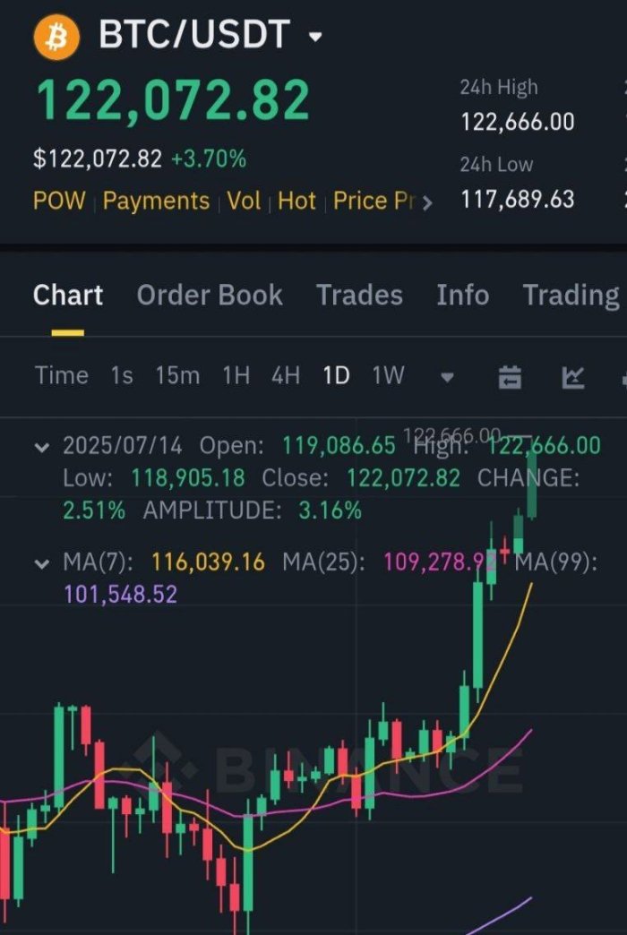 Биткоин нархи илк бор 120 минг доллардан ошди — Reuters 
