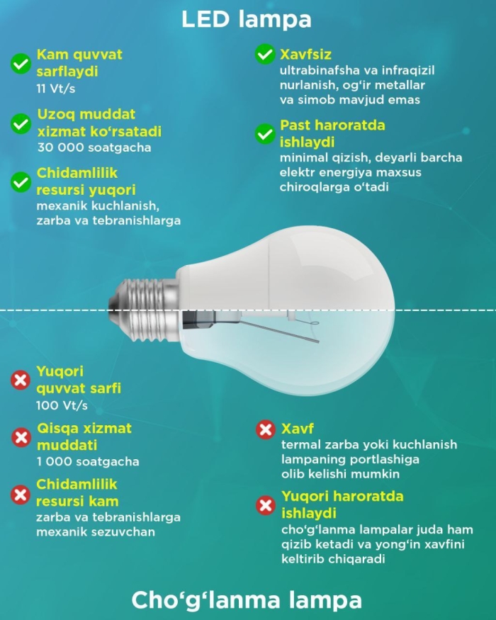 Тиббиёт муассасаларида LED-чироқлардан фойдаланиш қанчалик самарали?