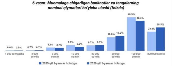 Майда пуллар камроқ ишлатиляпти