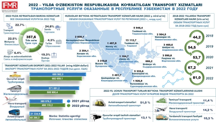 2022-yilda O‘zbekistonda ko‘rsatilgan transport xizmatlarini tahlil qilindi