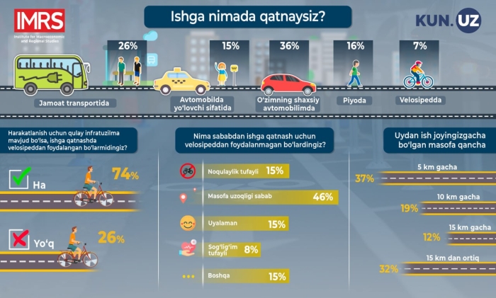 Velosipeddan nega transport vositasi sifatida foydalanmaysiz?