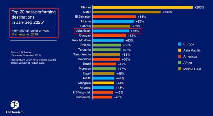 O‘zbekiston dunyoda sayyohlar oqimi eng tez o‘sayotgan TOP-7 mamlakatlar qatoriga kirdi