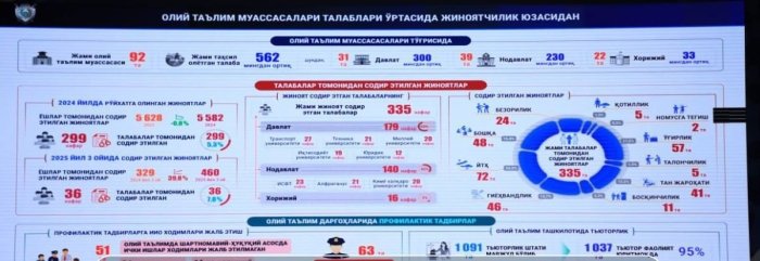 «O‘g‘rilik va firibgarlik ko‘paygan»: OTMlarda jinoyatchilik statistikasi e’lon qilindi