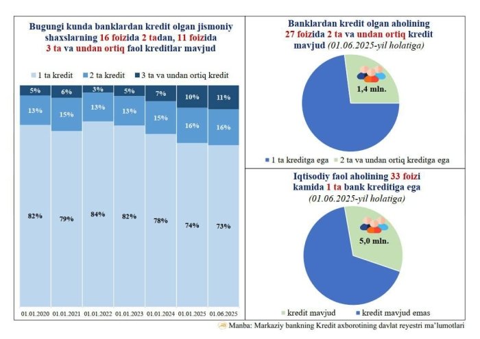 O‘zbekistonda iqtisodiy faol aholining uchdan bir qismi kamida bitta bank kreditiga ega