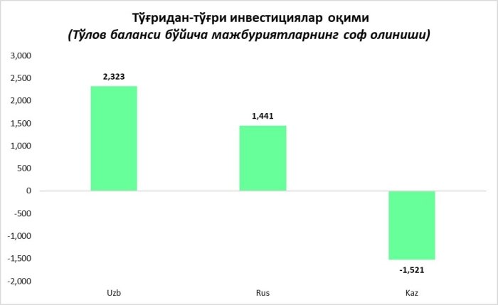 Ўзбекистонга Россия ва Қозоғистондан кўра кўпроқ тўғри инвестиция кириб келган