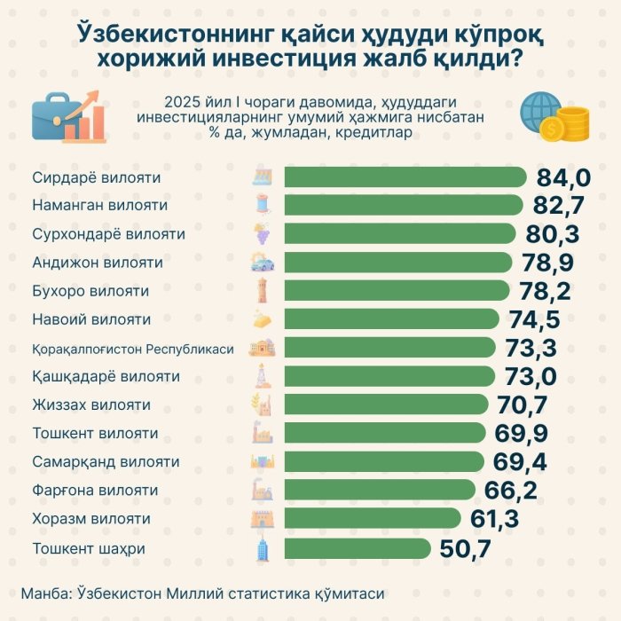 Хорижий инвестициялар кўпроқ қайси ҳудудга киритилмоқда?
