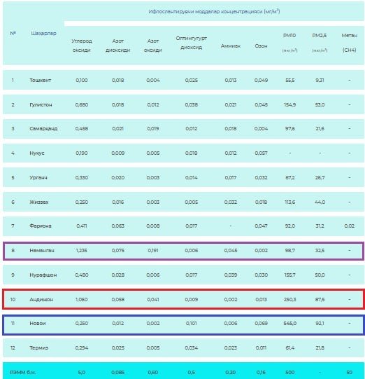 Respublikaning barcha viloyat markaziy shaharlaridagi havo ifloslanishi reytingi taqdim etildi
