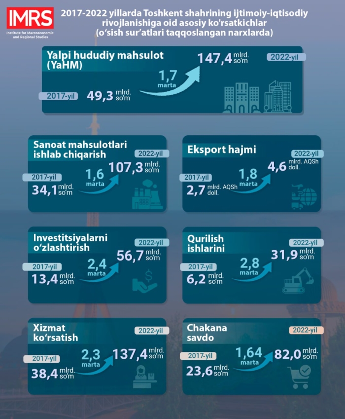 2017-2022 yillarda Toshkent shahri iqtisodiyotining rivojlanish sur’ati