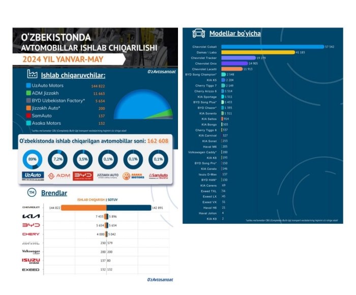 Joriy yilda O‘zbekistonda nechta avtomobil sotilgani ma’lum