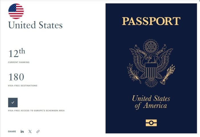 AQSh pasporti dunyoning eng kuchli 10 ta pasporti reytingidan chiqib ketdi — Henley Passport Index