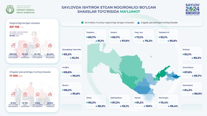 Сайловларда жами 698 954 нафар ногиронлиги бор шахслар иштирок этди