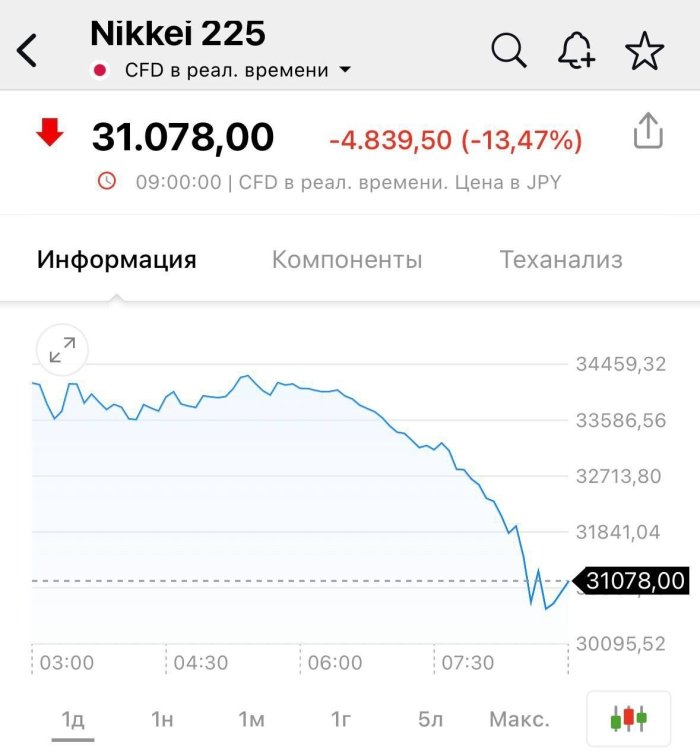 Nikkei фонд индекси пасайиб, 1987 йилдан бери энг катта қулашни қайд этди