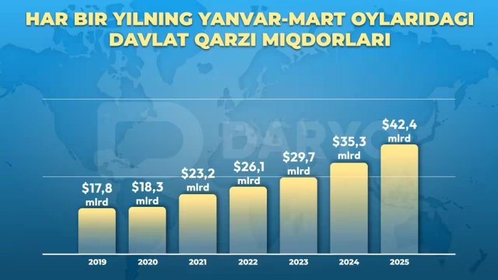 O‘zbekiston davlat qarzi uch oyda 2,2 mlrd dollarga ko‘paydi