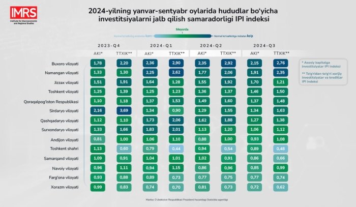 Joriy yilning 9 oyida xorijiy investisiya va kreditlar hajmi 1,6 barobar oshdi