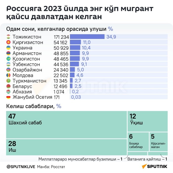 Rossiyaga eng ko‘p migrantlar qaysi davlatdan kelmoqda?